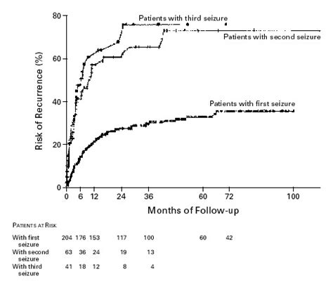 remote symptomatic epilepsy|Recurrence risk after a first remote symptomatic seizure in adults: Epile.